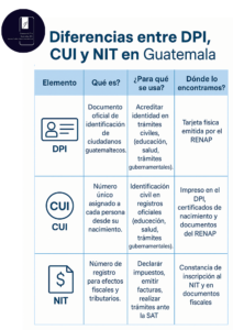 NIT-DPI-CUI- GUATEMALA-QUE SON