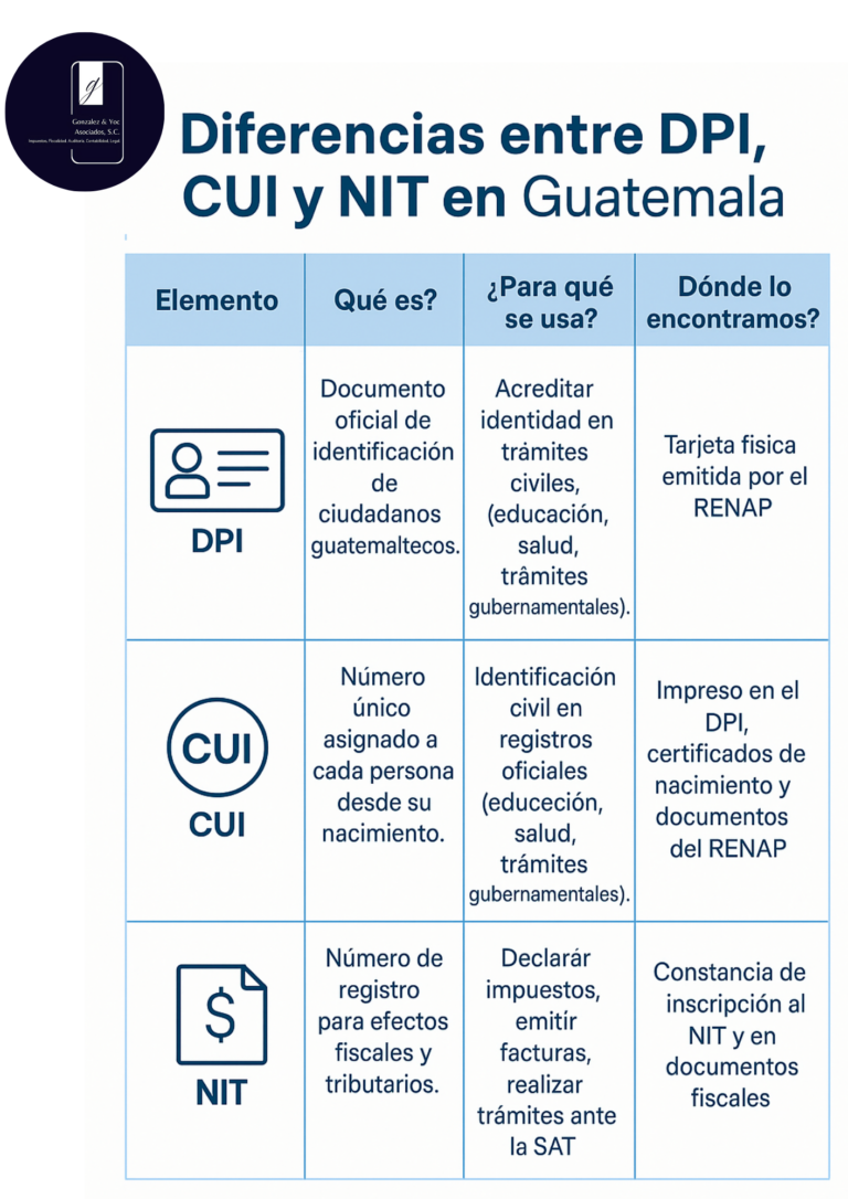 NIT-DPI-CUI- GUATEMALA-QUE SON